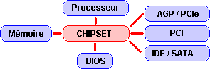 Organisation globale d&acute;un PC