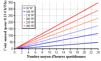 Co&ucirc;t annuel pour diff&eacute;rentes configurations en fonction de leur consommation moyenne (estimation)