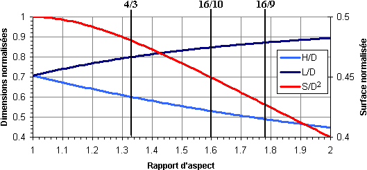 EEvolution de la hauteur, de la largeur et de la surface en fonction du rapport d´aspect Rapport d´aspect de 4/3