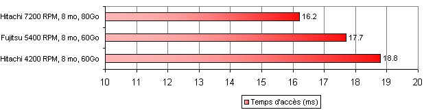 Comparaison des temps d&acute;acc&egrave;s
