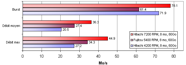 Comparaison des d&eacute;bits