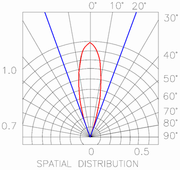 Exemple de distribution spatiale de l&acute;intensit&eacute; lumineuse