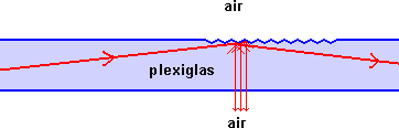 Influence de la rugosit&eacute; de la surface du plexiglas